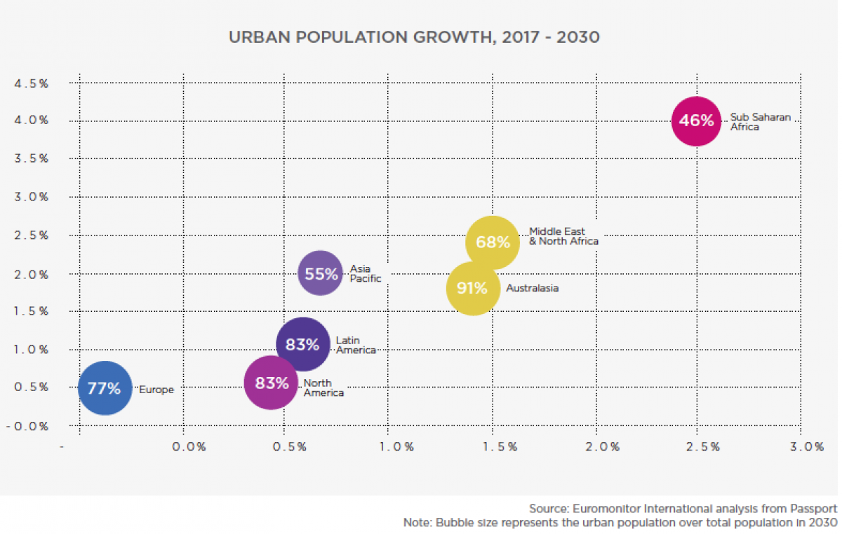 Demand for foodstuff in Africa to grow due to rapid urbanisation